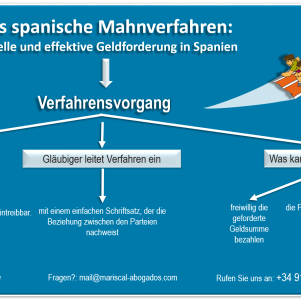 Das spanische Mahnverfahren: schnelle und effektive Geldforderung in Spanien