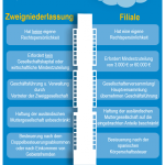 51-2015-Gründung-einer-Zweigniederlassung-oder-Filiale-in-Spanien