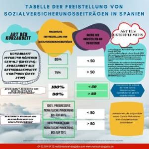 Tabelle der Freistellung von Sozialversicherungsbeiträgen in Spanien